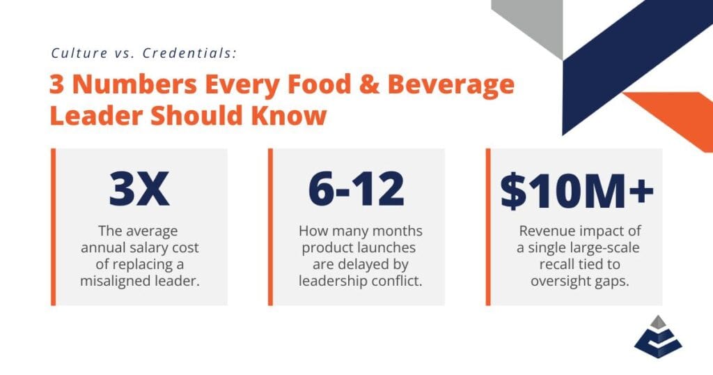 3 Numbers Every F&B Leader Should Know

3x annual salary: The average cost of replacing a misaligned leader.

6–12 months: How long product launches are often delayed by leadership conflict.

$10M+: Potential revenue impact of a single large-scale recall tied to oversight gaps.
